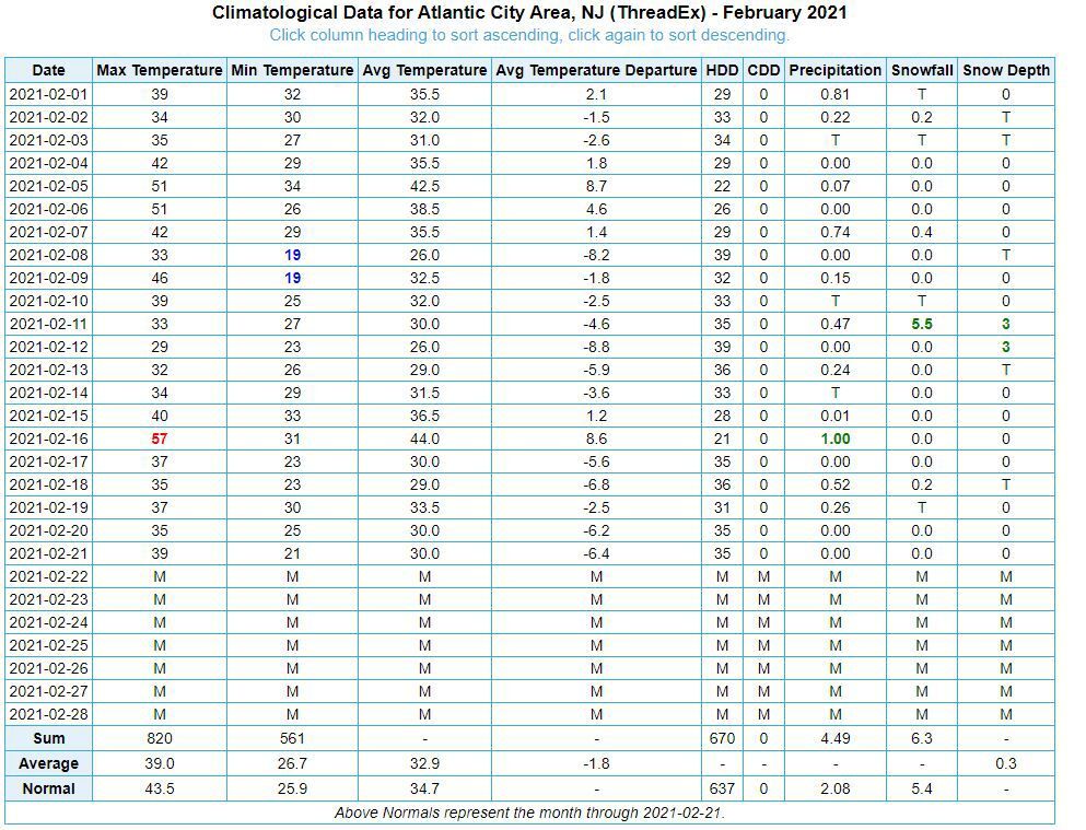 Feb. 1 - 22 Weather Stats for ACY